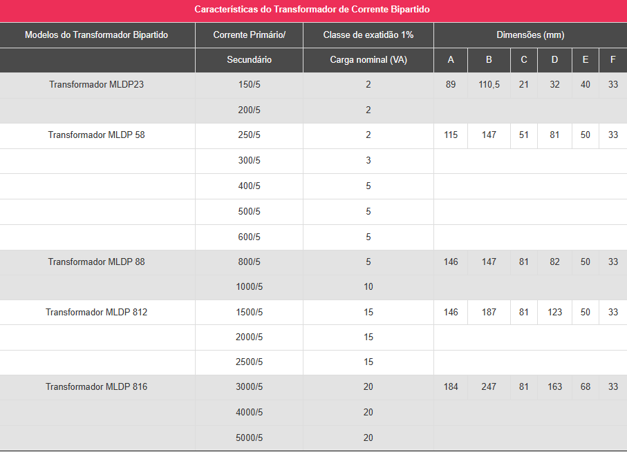 Tabela - Transformador de Corrente Bipartido